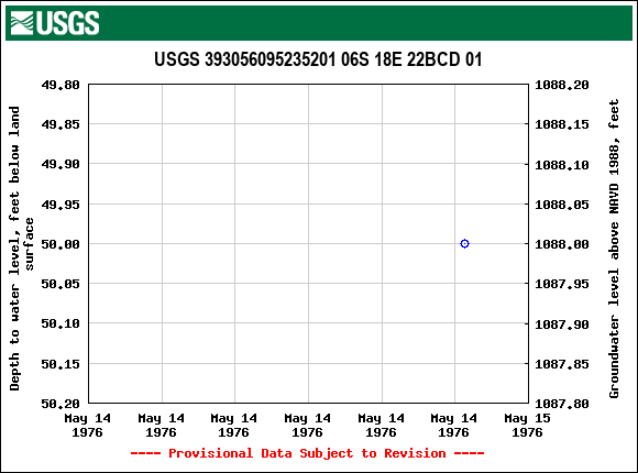 Graph of groundwater level data at USGS 393056095235201 06S 18E 22BCD 01