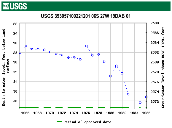 Graph of groundwater level data at USGS 393057100221201 06S 27W 19DAB 01