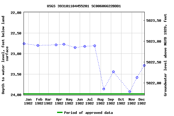 Graph of groundwater level data at USGS 393101104455201 SC00606622BDD1