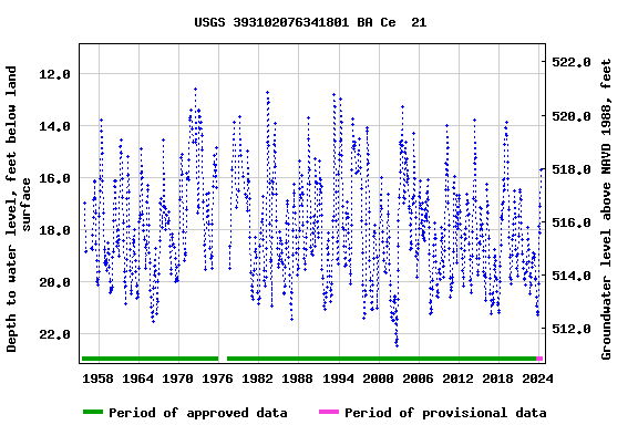 Graph of groundwater level data at USGS 393102076341801 BA Ce  21