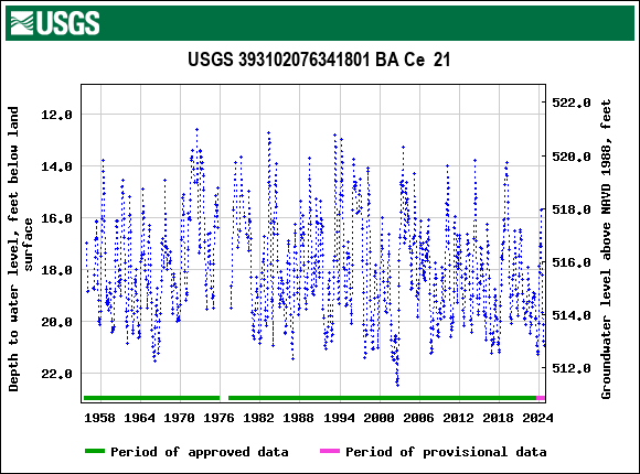 Graph of groundwater level data at USGS 393102076341801 BA Ce  21