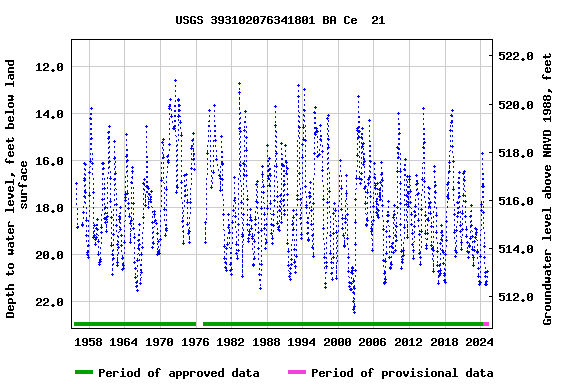 Graph of groundwater level data at USGS 393102076341801 BA Ce  21