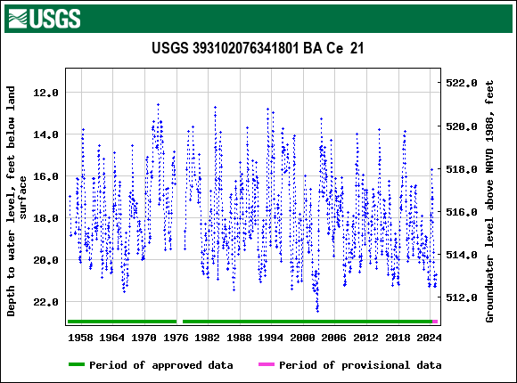 Graph of groundwater level data at USGS 393102076341801 BA Ce  21