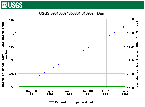 Graph of groundwater level data at USGS 393103074353801 010937-- Dom