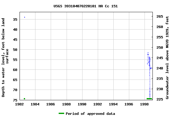 Graph of groundwater level data at USGS 393104076220101 HA Cc 151