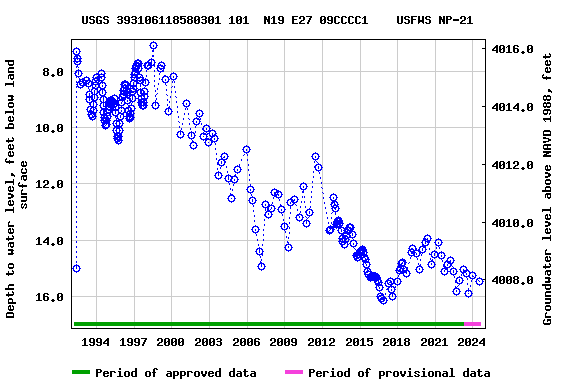 Graph of groundwater level data at USGS 393106118580301 101  N19 E27 09CCCC1    USFWS NP-21