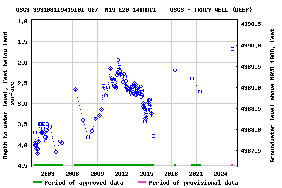 Graph of groundwater level data at USGS 393108119415101 087  N19 E20 14AAAC1    USGS - TRACY WELL (DEEP)