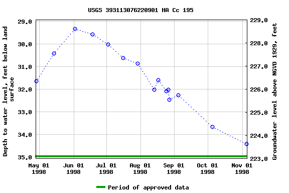 Graph of groundwater level data at USGS 393113076220901 HA Cc 195