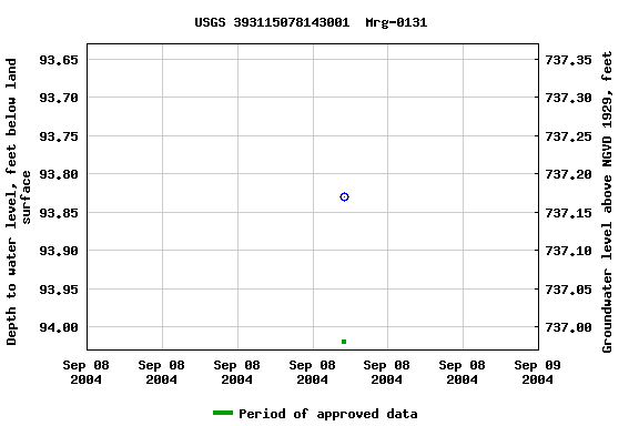 Graph of groundwater level data at USGS 393115078143001  Mrg-0131