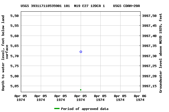 Graph of groundwater level data at USGS 393117118535901 101  N19 E27 12DCA 1    USGS CDAH-28A