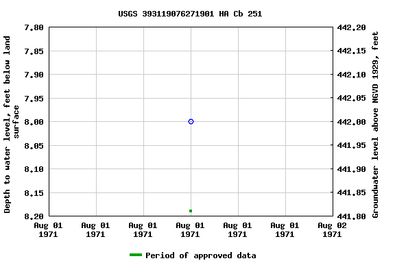 Graph of groundwater level data at USGS 393119076271901 HA Cb 251