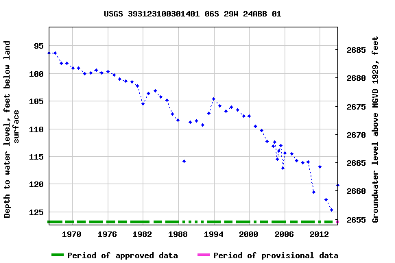 Graph of groundwater level data at USGS 393123100301401 06S 29W 24ABB 01