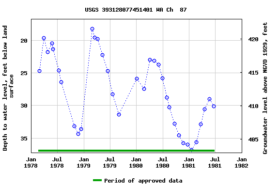 Graph of groundwater level data at USGS 393128077451401 WA Ch  87