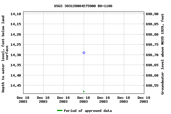 Graph of groundwater level data at USGS 393128084275900 BU-1186