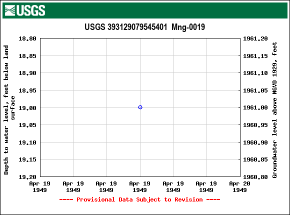 Graph of groundwater level data at USGS 393129079545401  Mng-0019