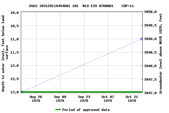 Graph of groundwater level data at USGS 393129118454601 101  N19 E29 07DAAD1    CDP-11