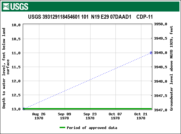 Graph of groundwater level data at USGS 393129118454601 101  N19 E29 07DAAD1    CDP-11