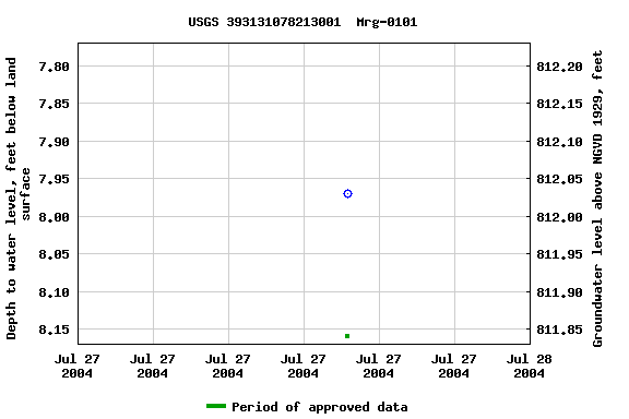 Graph of groundwater level data at USGS 393131078213001  Mrg-0101