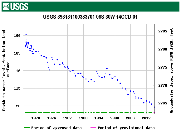 Graph of groundwater level data at USGS 393131100383701 06S 30W 14CCD 01