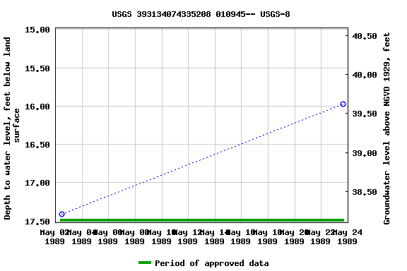 Graph of groundwater level data at USGS 393134074335208 010945-- USGS-8