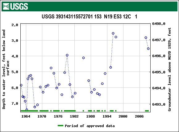 Graph of groundwater level data at USGS 393143115572701 153  N19 E53 12C   1