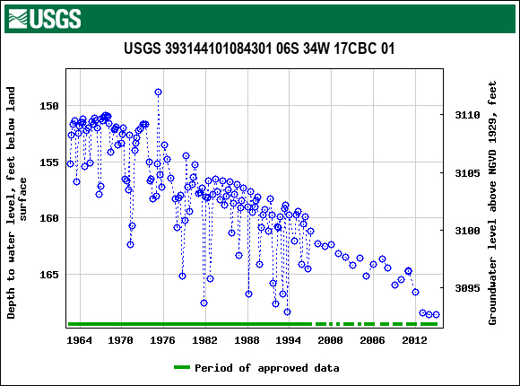 Graph of groundwater level data at USGS 393144101084301 06S 34W 17CBC 01