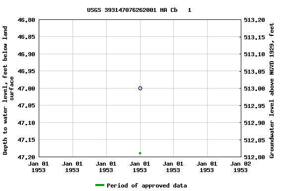 Graph of groundwater level data at USGS 393147076262001 HA Cb   1