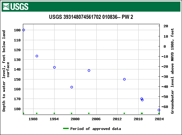 Graph of groundwater level data at USGS 393148074561702 010836-- PW 2