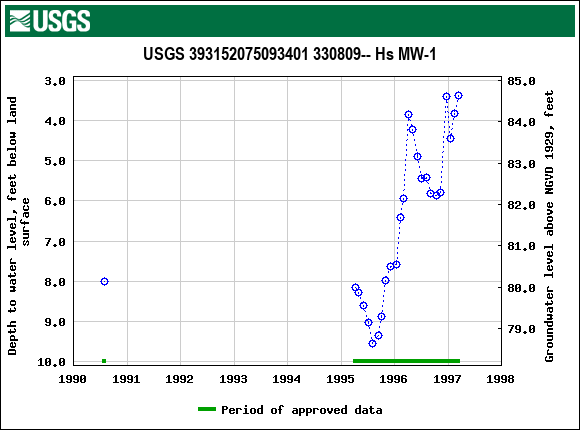 Graph of groundwater level data at USGS 393152075093401 330809-- Hs MW-1