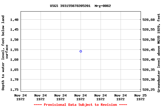 Graph of groundwater level data at USGS 393155078205201  Mrg-0062