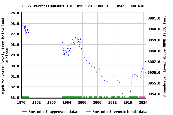 Graph of groundwater level data at USGS 393155118483001 101  N19 E28 11ABB 1    USGS CDAH-63A