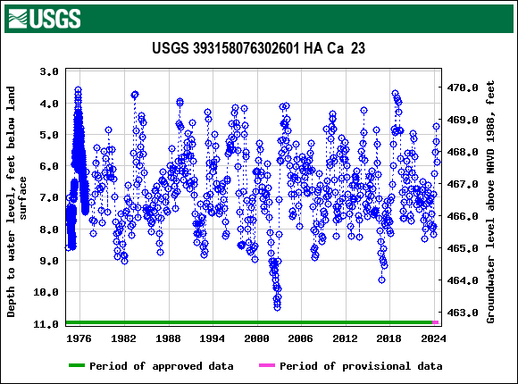 Graph of groundwater level data at USGS 393158076302601 HA Ca  23