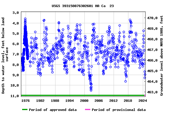 Graph of groundwater level data at USGS 393158076302601 HA Ca  23