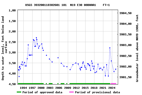 Graph of groundwater level data at USGS 393200118382601 101  N19 E30 08BAAA1    FT-1