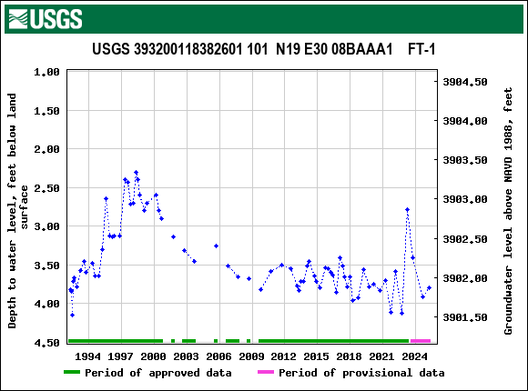 Graph of groundwater level data at USGS 393200118382601 101  N19 E30 08BAAA1    FT-1