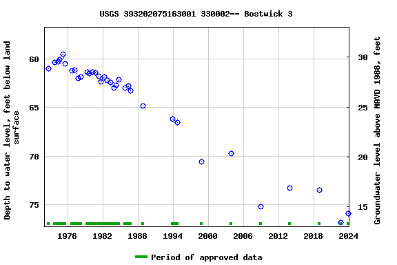 Graph of groundwater level data at USGS 393202075163001 330002-- Bostwick 3