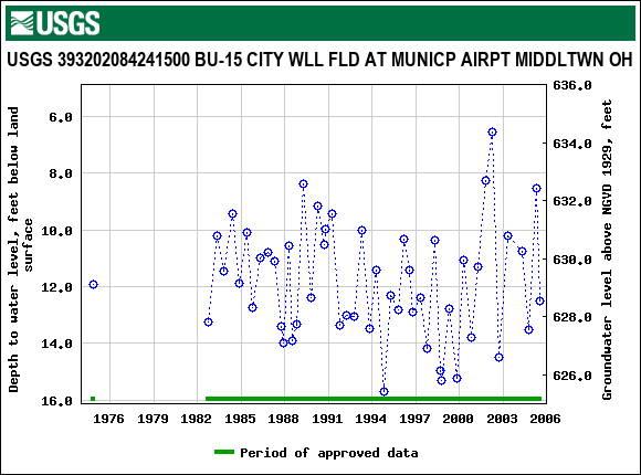 Graph of groundwater level data at USGS 393202084241500 BU-15 CITY WLL FLD AT MUNICP AIRPT MIDDLTWN OH