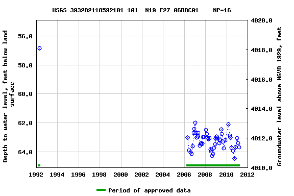 Graph of groundwater level data at USGS 393202118592101 101  N19 E27 06DDCA1    NP-16