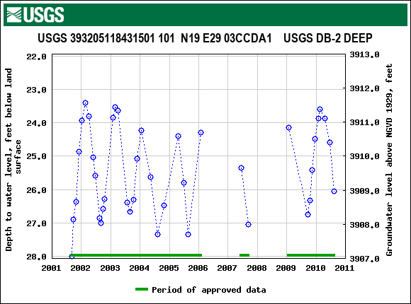 Graph of groundwater level data at USGS 393205118431501 101  N19 E29 03CCDA1    USGS DB-2 DEEP