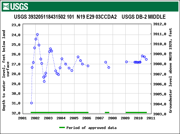 Graph of groundwater level data at USGS 393205118431502 101  N19 E29 03CCDA2    USGS DB-2 MIDDLE