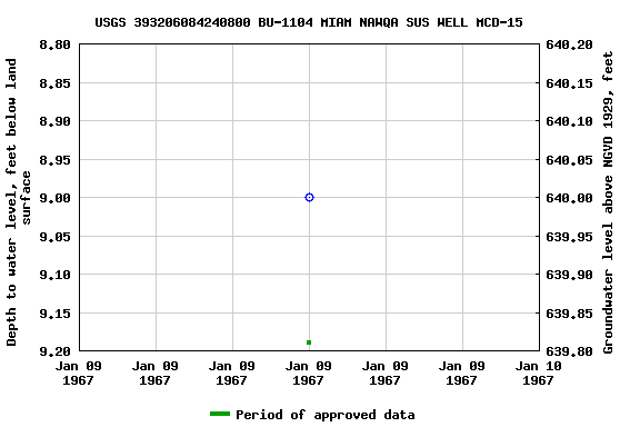 Graph of groundwater level data at USGS 393206084240800 BU-1104 MIAM NAWQA SUS WELL MCD-15