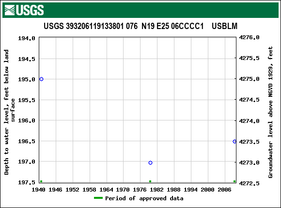 Graph of groundwater level data at USGS 393206119133801 076  N19 E25 06CCCC1    USBLM