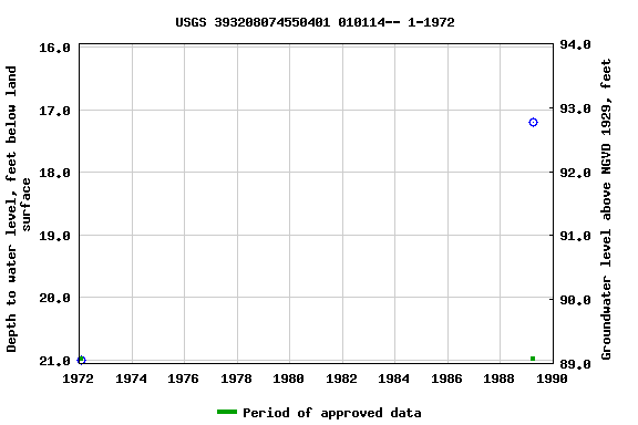 Graph of groundwater level data at USGS 393208074550401 010114-- 1-1972