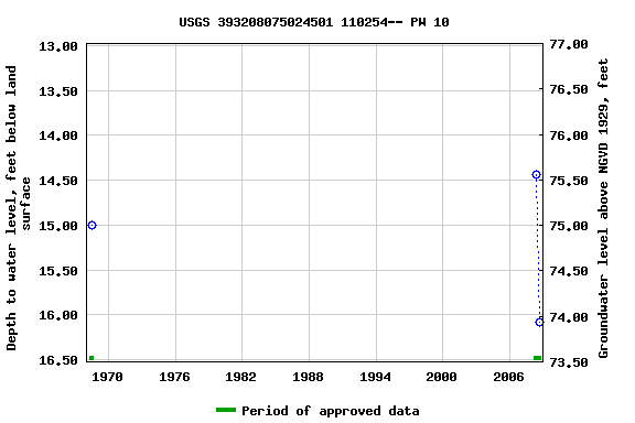 Graph of groundwater level data at USGS 393208075024501 110254-- PW 10