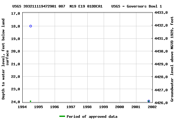 Graph of groundwater level data at USGS 393211119472901 087  N19 E19 01DDCA1    USGS - Governors Bowl 1