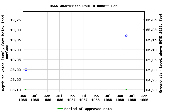 Graph of groundwater level data at USGS 393212074502501 010858-- Dom