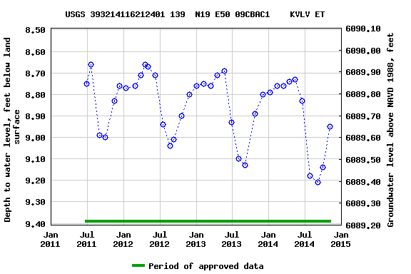 Graph of groundwater level data at USGS 393214116212401 139  N19 E50 09CBAC1    KVLV ET