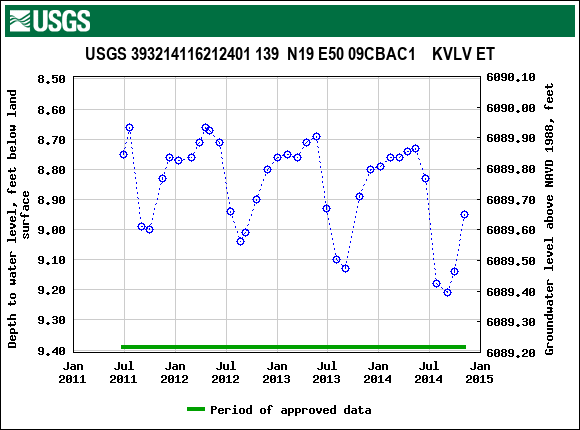 Graph of groundwater level data at USGS 393214116212401 139  N19 E50 09CBAC1    KVLV ET