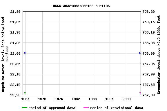 Graph of groundwater level data at USGS 393216084265100 BU-1196