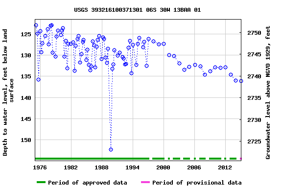 Graph of groundwater level data at USGS 393216100371301 06S 30W 13BAA 01